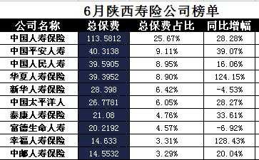 西安寿险保费收入（寿险陕西分公司属于什么企业）-图1