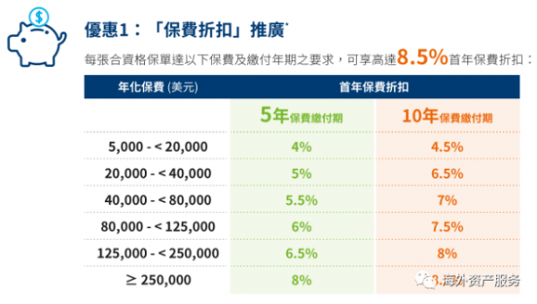 保费优惠额度（保险优惠额度）-图3