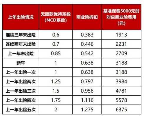 出险后第二年保费费率（出险后第二年保费费率怎么算）-图2