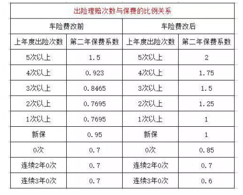 车险出险二次第二年变化（车险出险二次第二年变化怎么算）-图3