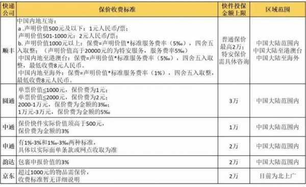 顺丰保费后赔多少（顺丰快递保费如何赔偿）-图1