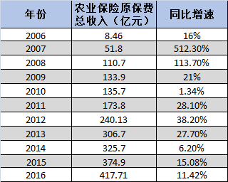 中央补贴农险保费比例（农险中央财政补贴的险种名称）-图3