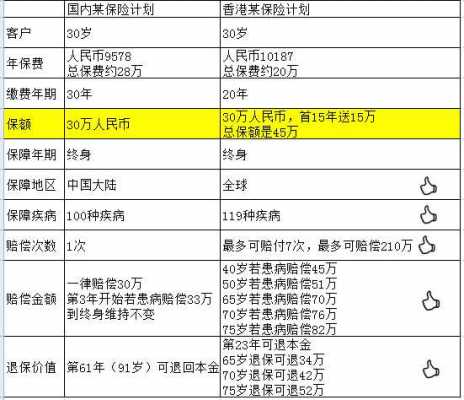 香港买保险交多少保费（香港保险一年交多少钱）-图3