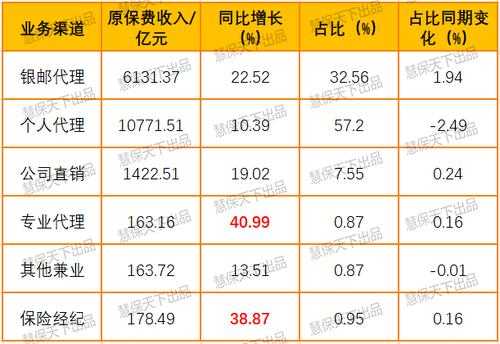 2017年渠道保费（保险渠道费）-图3