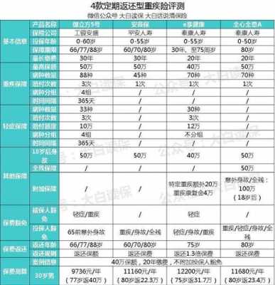 返还保费的重疾险评测（重疾保险返还型是什么意思）-图3