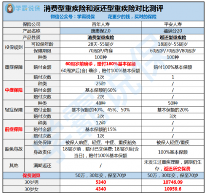 返还保费的重疾险评测（重疾保险返还型是什么意思）-图1