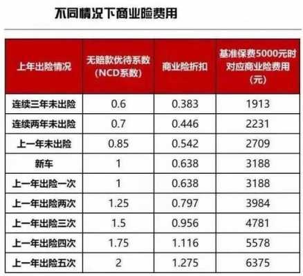 中华出险几次保费上浮（中华保险车险出险一次第二年变化）-图3