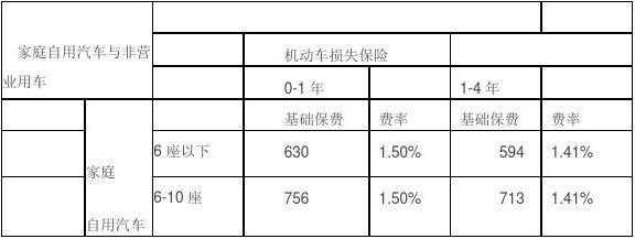 机动车保险保费费率（机动车辆保险费率基本可以划分为两类）-图1