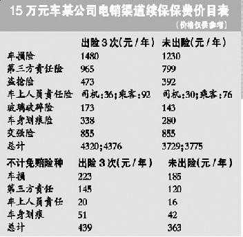 车险续险多少优惠（车保险续保优惠多少）-图2