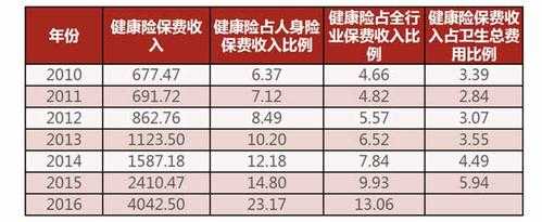 健康险年保费计算（健康险年保费计算方法）-图2