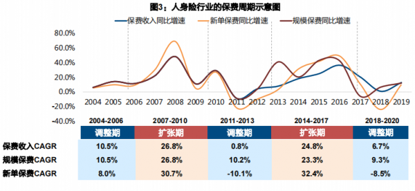 上涨保费因素（保费增长的限制因素）-图2