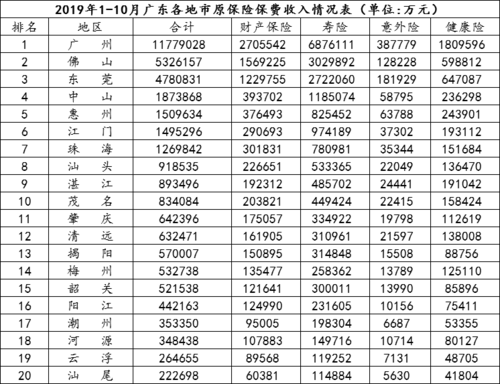 广东保费规模（2019年广东省保费收入）-图1