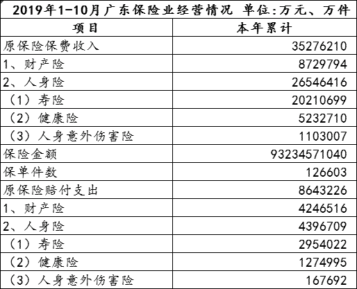 广东保费规模（2019年广东省保费收入）-图3