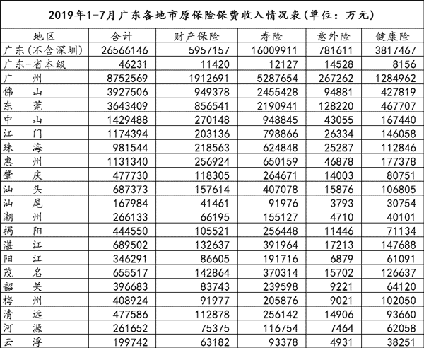 广东保费规模（2019年广东省保费收入）-图2