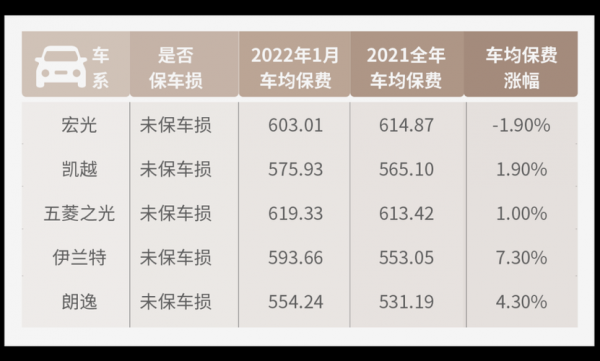 今年车险2月涨价了吗（今年车险涨价了?）-图2