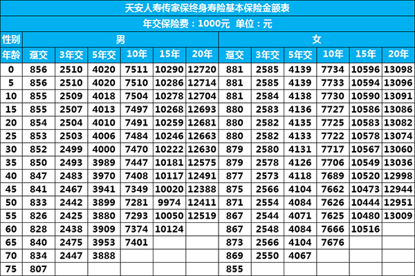 包含保费交10年和20年的词条-图3