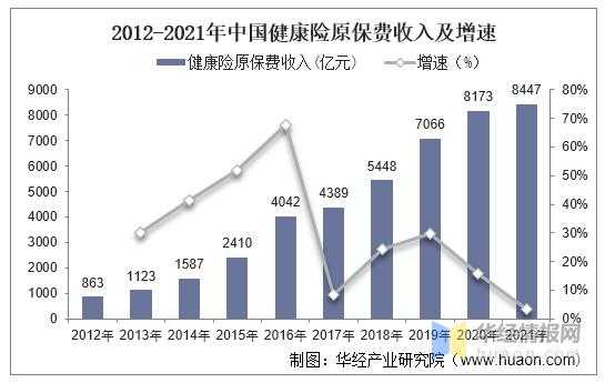 我国健康险保费收入（我国健康保险行业发展现状及趋势市场调查）-图1