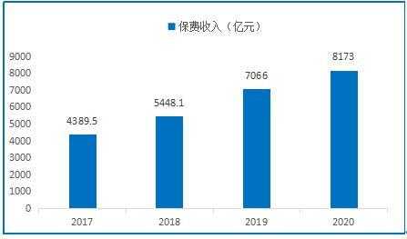 我国健康险保费收入（我国健康保险行业发展现状及趋势市场调查）-图3