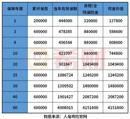 财保20万保费多少（保额20万是说就赔20万吗）-图3