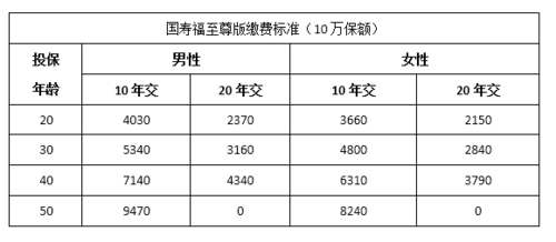 国寿福保费多少（国寿福保费多少钱一年）-图1