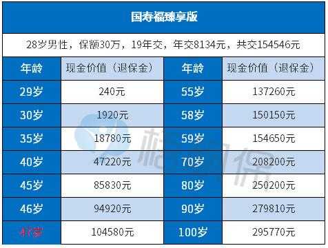 国寿福保费多少（国寿福保费多少钱一年）-图3