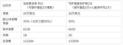 香港重疾险保费（香港重疾险保费每年5%）-图2