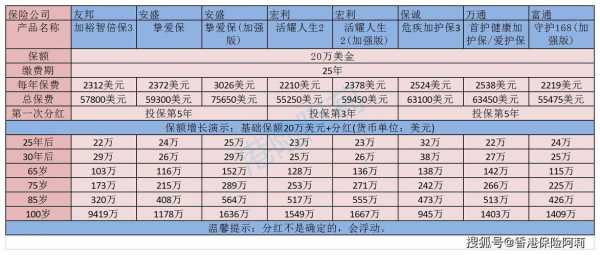 香港重疾险保费（香港重疾险保费每年5%）-图3