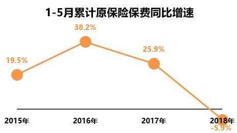 2018年寿险保费低（2018年寿险增速下降原因）-图2