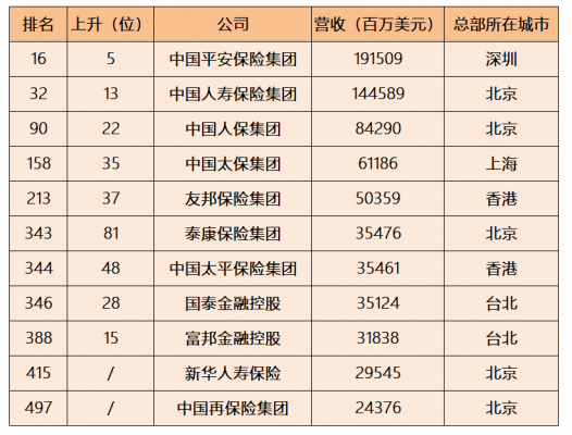 2016年中国人保（2016年中国人保在世界500强位居多少位呢）-图2