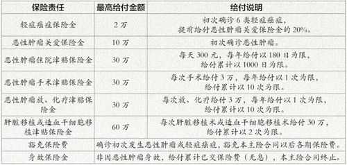 防癌险保费怎么计算（防癌险费用）-图2