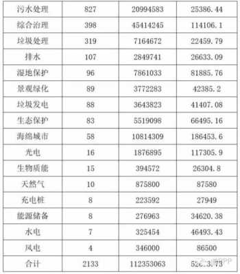 投资环保费用（环保投资写多少）-图1