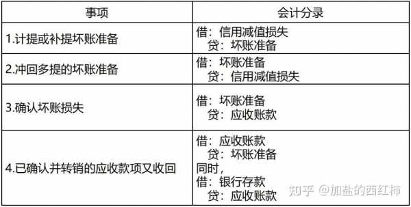 应收保费坏账（应收保费坏账准备会计分录）-图3