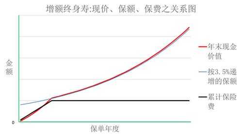 保险保费与保额关系（保险费保额和保费的关系）-图2