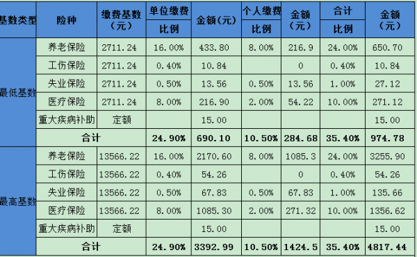 社保费率20%构成（社保费率怎么算）-图1