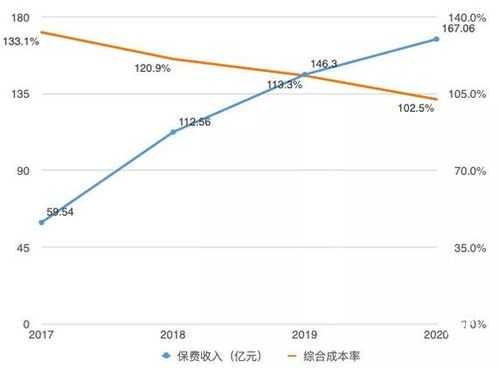 众安17年保费收入（财报显示,2020年上半年,众安保险实现总保费67）-图2