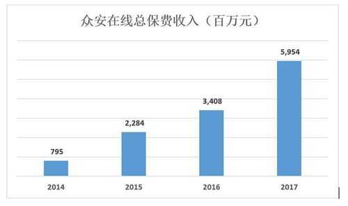 众安17年保费收入（财报显示,2020年上半年,众安保险实现总保费67）-图3