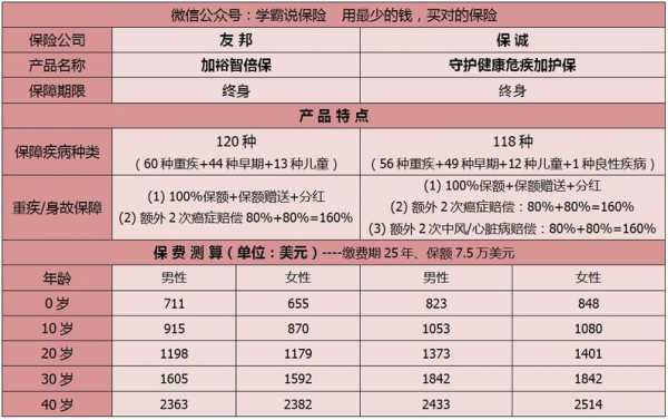 保诚重疾险的保费（保诚重疾险的保费怎么算）-图1