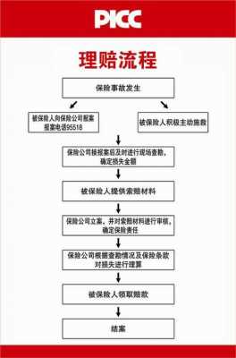 人保交通事故理赔流程（人保车辆事故保险理赔流程）-图1