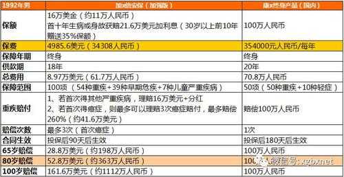 重疾险保费30万（重疾险保30万多少钱一年）-图2