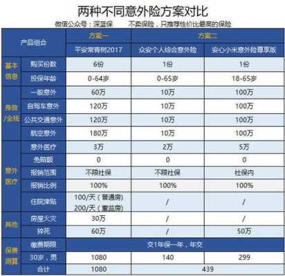 意外险要保费（意外险保费100元每年,保额是多少）-图3