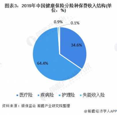 商业健康险保费规模（商业健康保险覆盖范围）-图2