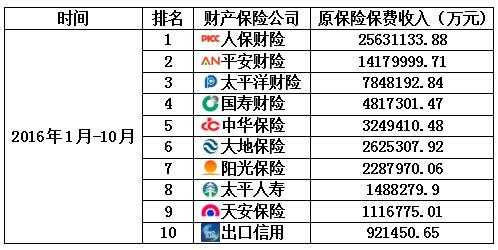 江西省保险业保费排名（江西财产保险公司保费排名）-图2