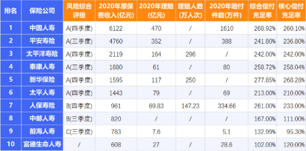 江西省保险业保费排名（江西财产保险公司保费排名）-图3