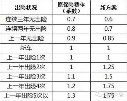 2016年6月车险调整（2016年保险）-图2