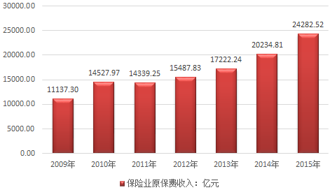 原保费收入行业增速（保费收入增速怎么算）-图2