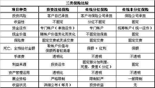 保费分红产品（分红型保险保费）-图1