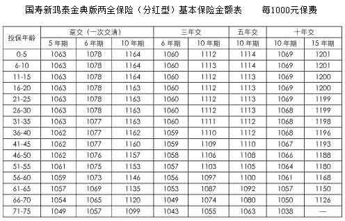 国寿鸿宇年交保费（国寿鸿宇两全分红查询）-图2