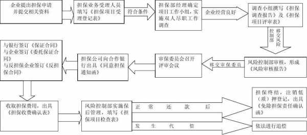 再担保费率计算公式（再担保业务流程图）-图1