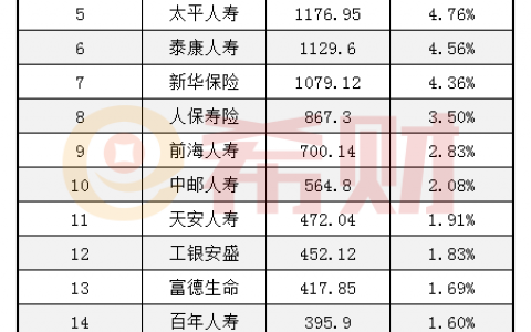 寿险业务保费最多的经理（寿险保费收入排名）-图1