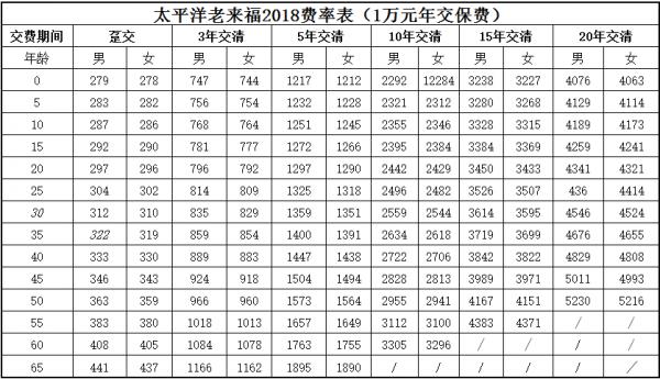 太平洋人寿保费规模（太平洋人寿保险多少钱一年）-图1